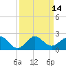 Tide chart for Christmas Point, Elliott Key, Biscayne Bay, Florida on 2022/09/14