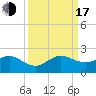 Tide chart for Christmas Point, Elliott Key, Biscayne Bay, Florida on 2022/09/17