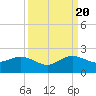 Tide chart for Christmas Point, Elliott Key, Biscayne Bay, Florida on 2022/09/20