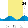Tide chart for Christmas Point, Elliott Key, Biscayne Bay, Florida on 2022/09/24