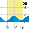 Tide chart for Christmas Point, Elliott Key, Biscayne Bay, Florida on 2022/09/28