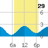 Tide chart for Christmas Point, Elliott Key, Biscayne Bay, Florida on 2022/09/29