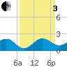 Tide chart for Christmas Point, Elliott Key, Biscayne Bay, Florida on 2022/09/3