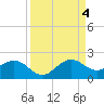 Tide chart for Christmas Point, Elliott Key, Biscayne Bay, Florida on 2022/09/4