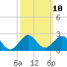 Tide chart for Christmas Point, Elliott Key, Biscayne Bay, Florida on 2022/10/10