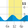 Tide chart for Christmas Point, Elliott Key, Biscayne Bay, Florida on 2022/10/11