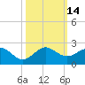 Tide chart for Christmas Point, Elliott Key, Biscayne Bay, Florida on 2022/10/14