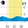 Tide chart for Christmas Point, Elliott Key, Biscayne Bay, Florida on 2022/10/17