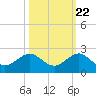 Tide chart for Christmas Point, Elliott Key, Biscayne Bay, Florida on 2022/10/22