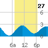 Tide chart for Christmas Point, Elliott Key, Biscayne Bay, Florida on 2022/10/27