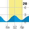 Tide chart for Christmas Point, Elliott Key, Biscayne Bay, Florida on 2022/10/28
