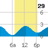 Tide chart for Christmas Point, Elliott Key, Biscayne Bay, Florida on 2022/10/29