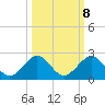 Tide chart for Christmas Point, Elliott Key, Biscayne Bay, Florida on 2022/10/8