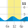 Tide chart for Christmas Point, Elliott Key, Biscayne Bay, Florida on 2022/12/11