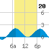 Tide chart for Christmas Point, Elliott Key, Biscayne Bay, Florida on 2023/01/20