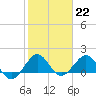 Tide chart for Christmas Point, Elliott Key, Biscayne Bay, Florida on 2023/01/22