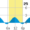 Tide chart for Christmas Point, Elliott Key, Biscayne Bay, Florida on 2023/01/25