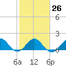 Tide chart for Christmas Point, Elliott Key, Biscayne Bay, Florida on 2023/01/26