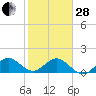 Tide chart for Christmas Point, Elliott Key, Biscayne Bay, Florida on 2023/01/28