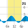 Tide chart for Christmas Point, Elliott Key, Biscayne Bay, Florida on 2023/02/21