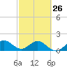 Tide chart for Christmas Point, Elliott Key, Biscayne Bay, Florida on 2023/02/26