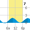 Tide chart for Christmas Point, Elliott Key, Biscayne Bay, Florida on 2023/02/7