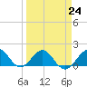 Tide chart for Christmas Point, Elliott Key, Biscayne Bay, Florida on 2023/03/24