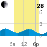 Tide chart for Christmas Point, Elliott Key, Biscayne Bay, Florida on 2023/03/28