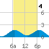 Tide chart for Christmas Point, Elliott Key, Biscayne Bay, Florida on 2023/03/4