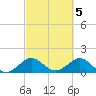 Tide chart for Christmas Point, Elliott Key, Biscayne Bay, Florida on 2023/03/5