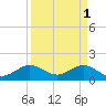 Tide chart for Christmas Point, Elliott Key, Biscayne Bay, Florida on 2023/04/1