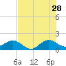 Tide chart for Christmas Point, Elliott Key, Biscayne Bay, Florida on 2023/06/28