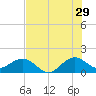 Tide chart for Christmas Point, Elliott Key, Biscayne Bay, Florida on 2023/06/29