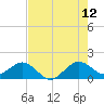 Tide chart for Christmas Point, Elliott Key, Biscayne Bay, Florida on 2023/07/12