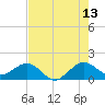 Tide chart for Christmas Point, Elliott Key, Biscayne Bay, Florida on 2023/07/13