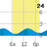 Tide chart for Christmas Point, Elliott Key, Biscayne Bay, Florida on 2023/07/24