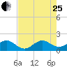 Tide chart for Christmas Point, Elliott Key, Biscayne Bay, Florida on 2023/07/25