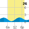 Tide chart for Christmas Point, Elliott Key, Biscayne Bay, Florida on 2023/07/26