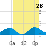 Tide chart for Christmas Point, Elliott Key, Biscayne Bay, Florida on 2023/07/28