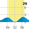 Tide chart for Christmas Point, Elliott Key, Biscayne Bay, Florida on 2023/07/29