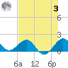 Tide chart for Christmas Point, Elliott Key, Biscayne Bay, Florida on 2023/07/3