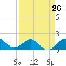 Tide chart for Christmas Point, Elliott Key, Biscayne Bay, Florida on 2024/04/26
