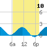 Tide chart for Christmas Point, Elliott Key, Biscayne Bay, Florida on 2024/05/10