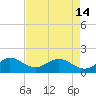 Tide chart for Christmas Point, Elliott Key, Biscayne Bay, Florida on 2024/05/14