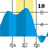 Tide chart for Chuckanut Bay, Washington on 2021/01/10
