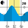 Tide chart for Chuckanut Bay, Washington on 2021/01/20