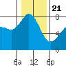 Tide chart for Chuckanut Bay, Washington on 2021/01/21