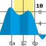 Tide chart for Chuckanut Bay, Washington on 2021/02/10