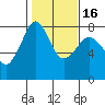 Tide chart for Chuckanut Bay, Washington on 2021/02/16