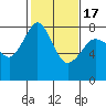Tide chart for Chuckanut Bay, Washington on 2021/02/17